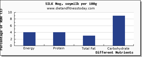 chart to show highest energy in calories in soy milk per 100g